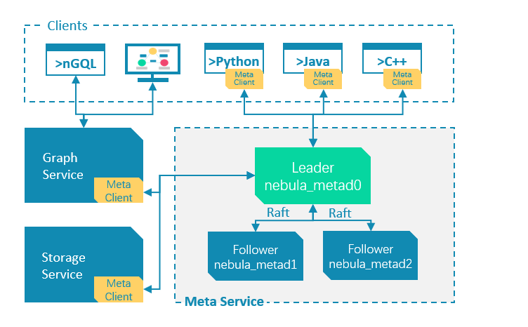 The architecture of the Meta Service