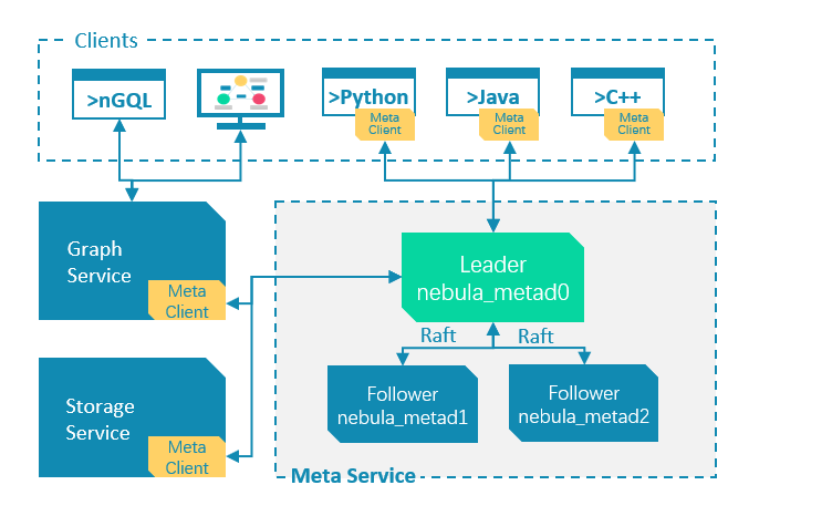 https://docs-cdn.nebula-graph.com.cn/docs-2.0/1.introduction/2.nebula-graph-architecture/meta-architecture1.png