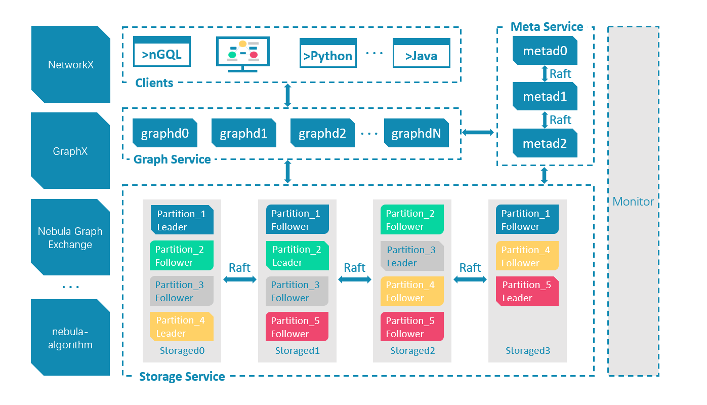 Nebula Graph architecture