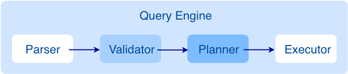 https://docs-cdn.nebula-graph.com.cn/docs-2.0/1.introduction/2.nebula-graph-architecture/query-engine-architecture.png