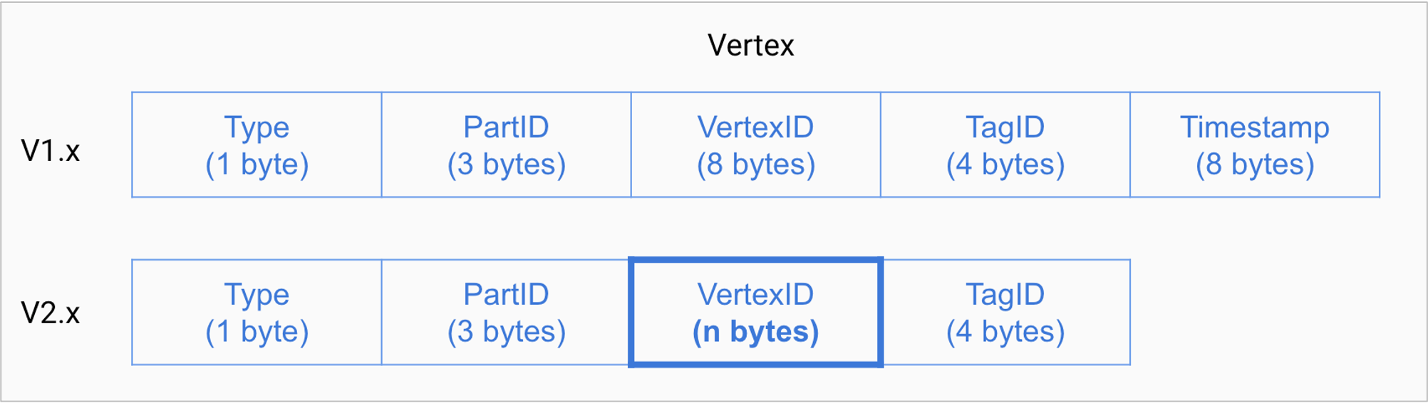 The vertex format of storage service