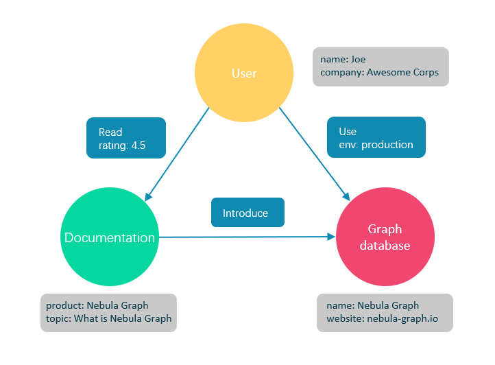 What is a graph database