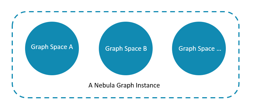 NebulaGraph and graph spaces