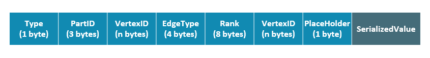 The edge format of storage service