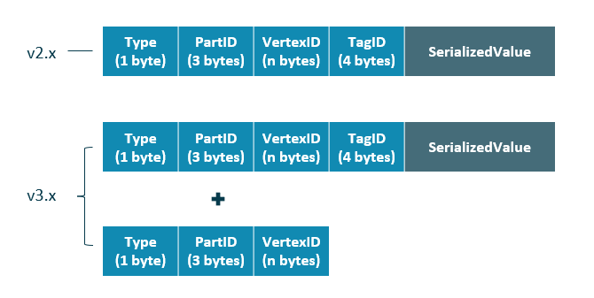 The vertex format of storage service