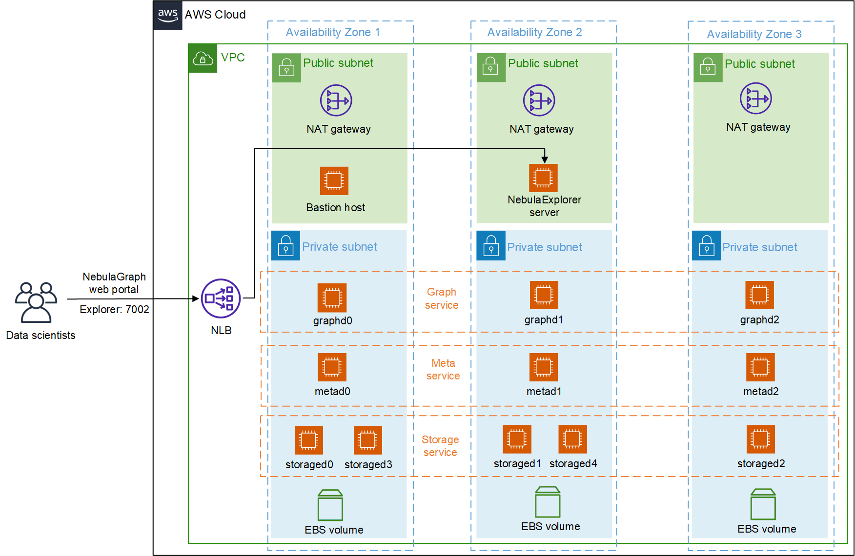 NebulaGraph on AWS deployment architecture