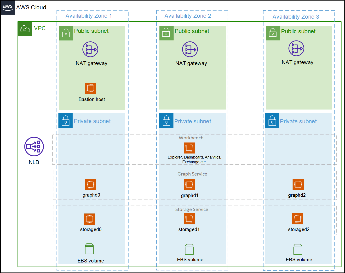 NebulaGraph on AWS deployment architecture