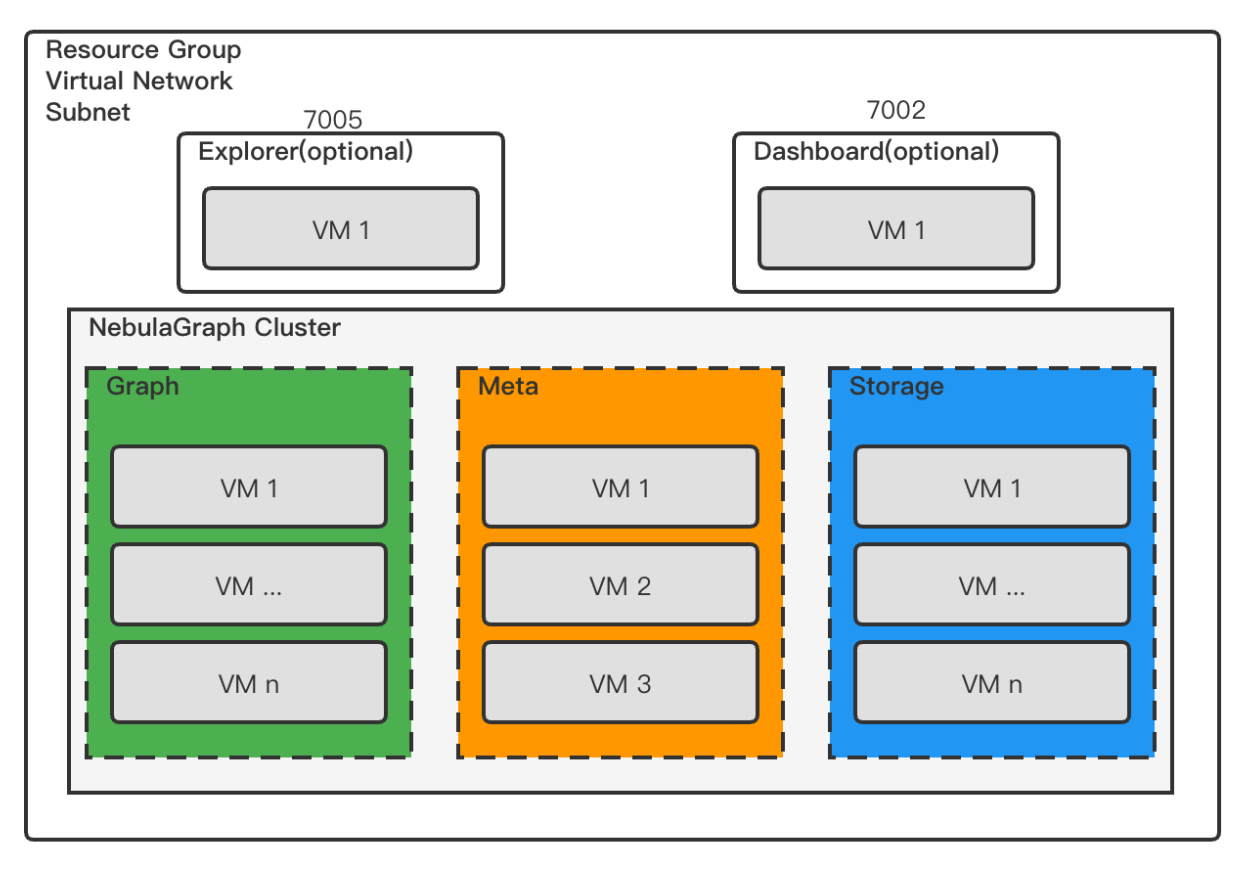 NebulaGraph on Azure deployment architecture