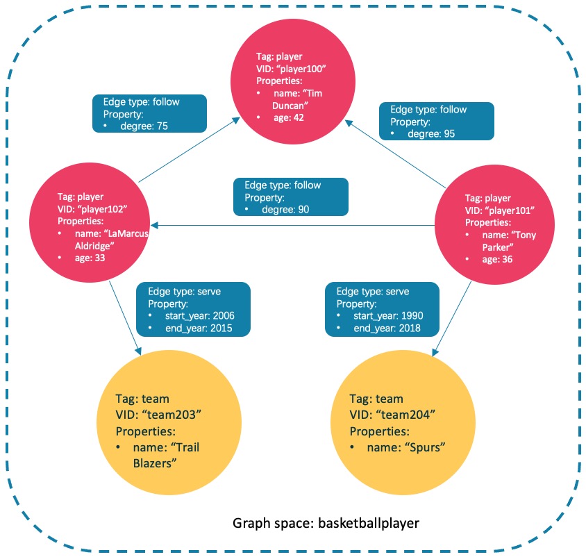 A sample graph for GET SUBGRAPH