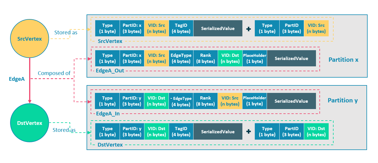 Storage 服务- NebulaGraph Database 手册