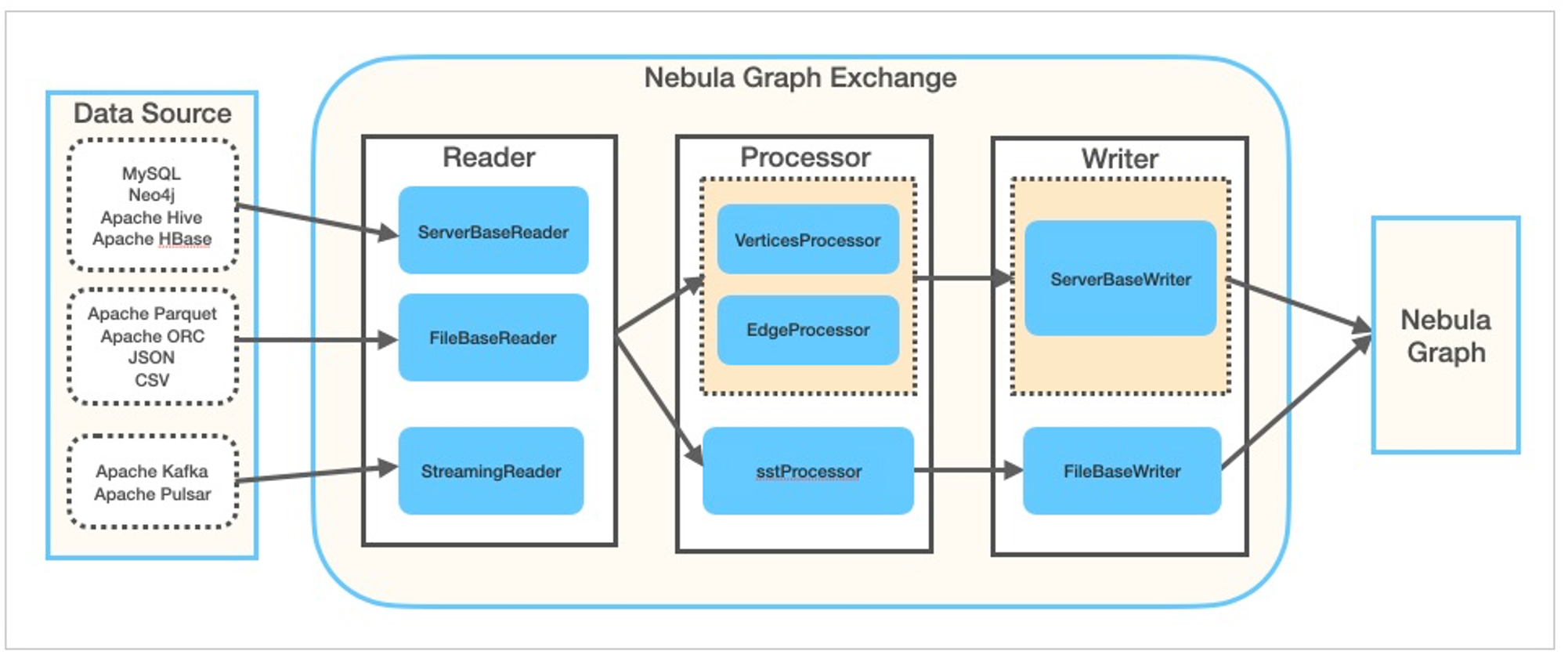 NebulaGraph® Exchange 由 Reader、Processor、Writer 组成，可以完成多种不同格式和来源的数据向NebulaGraph的迁移