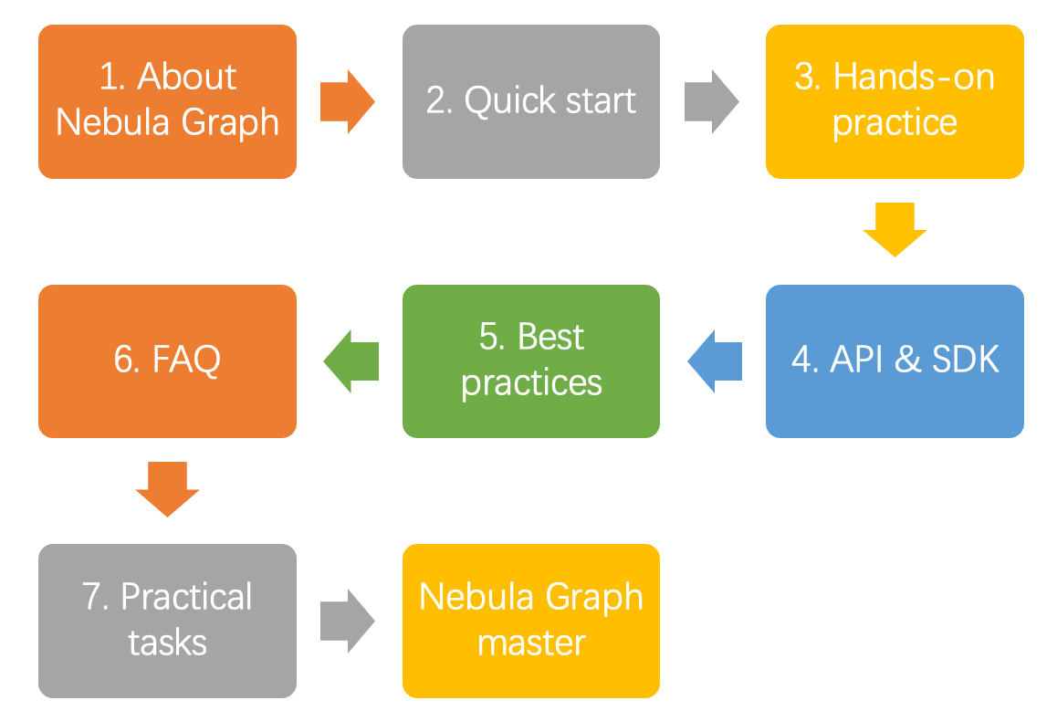 learning path