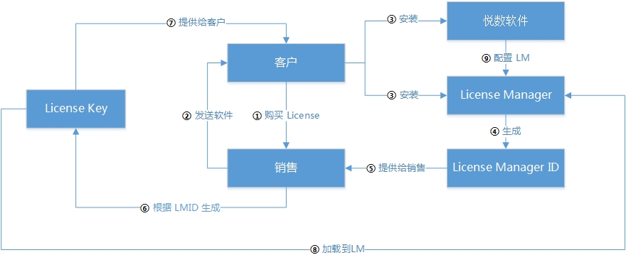 process flow