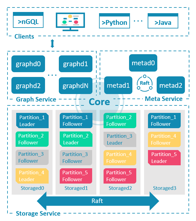 Architecture overview - NebulaGraph Database Manual