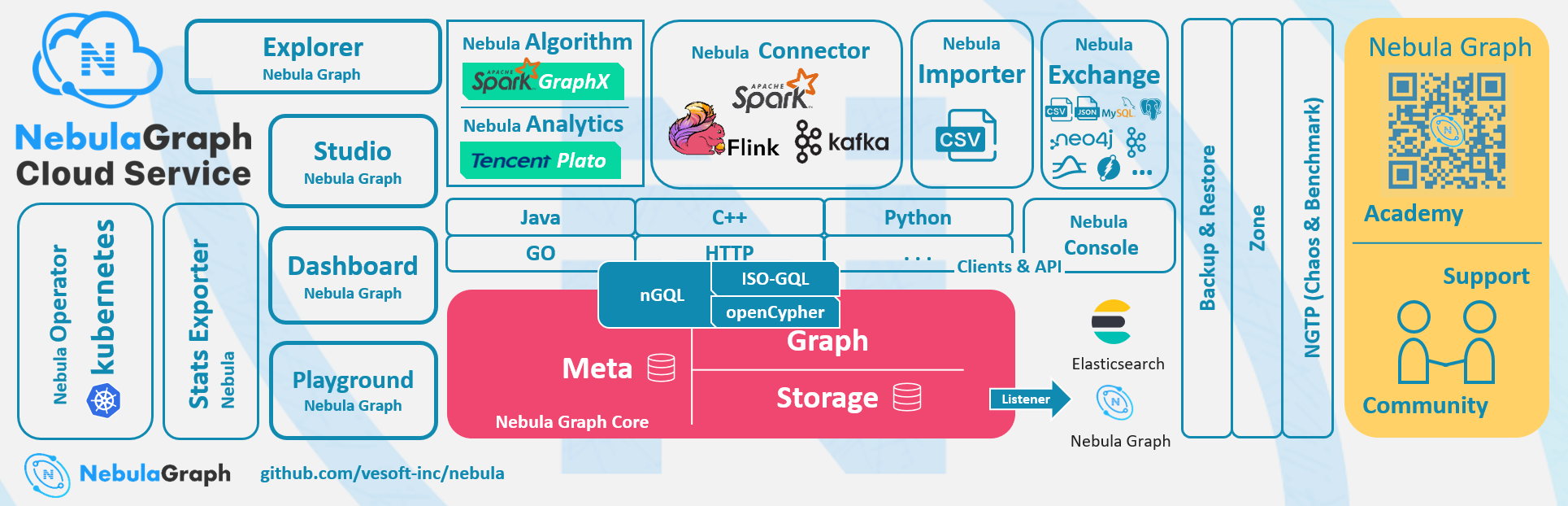 Nebula Graph 鸟瞰图